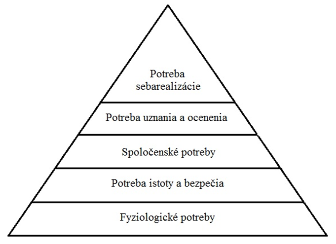 Maslowowa hierarchia potrieb